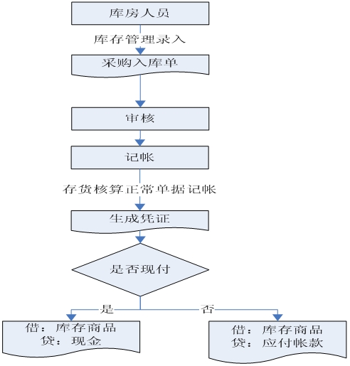 u8业务流程图