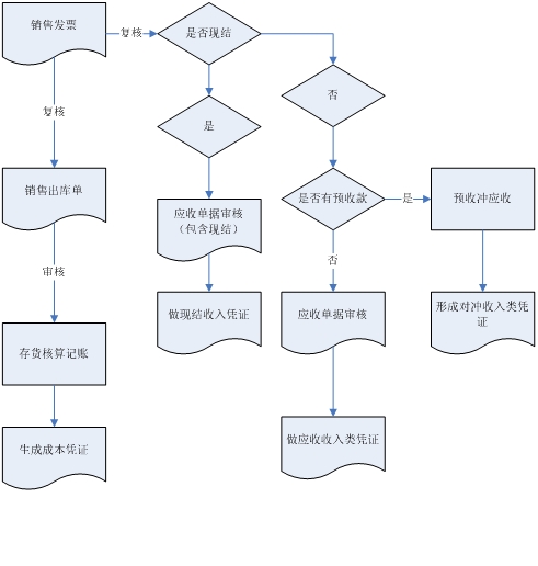 u8销售流程图