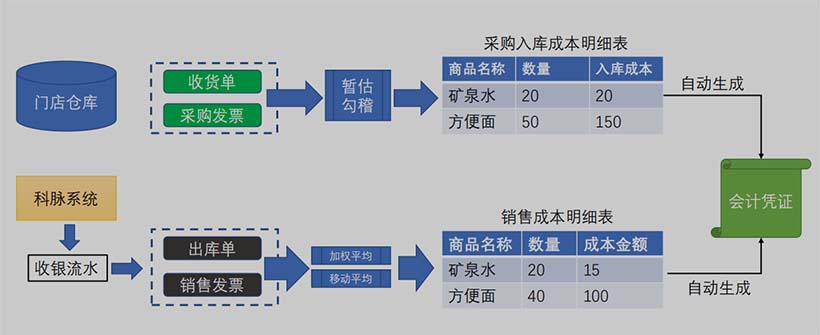 成本核算-门店