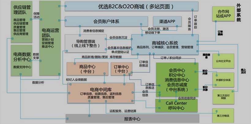 电商业务运营逻辑图