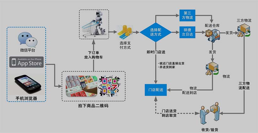线上团购物流配送