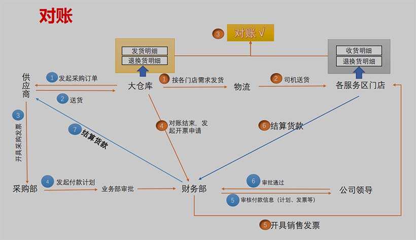 对账