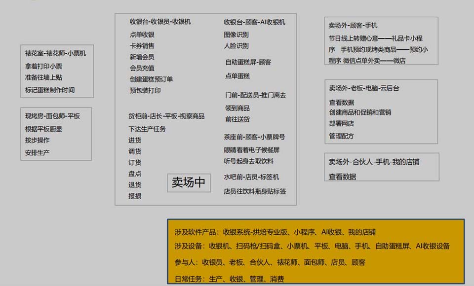烘焙整体解决方案