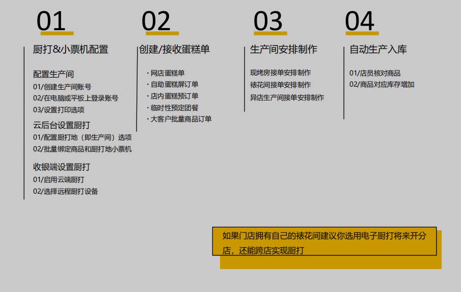 裱花间云端厨打出品流程
