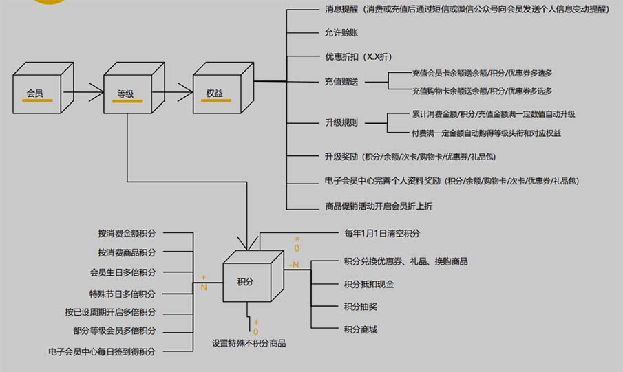 会员管理