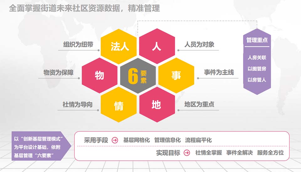 全面掌握街道未来社区资源数据，精准管理
