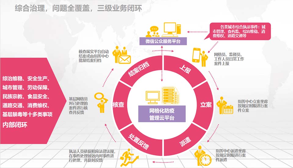 综合治理，问题全覆盖，三级业务闭环