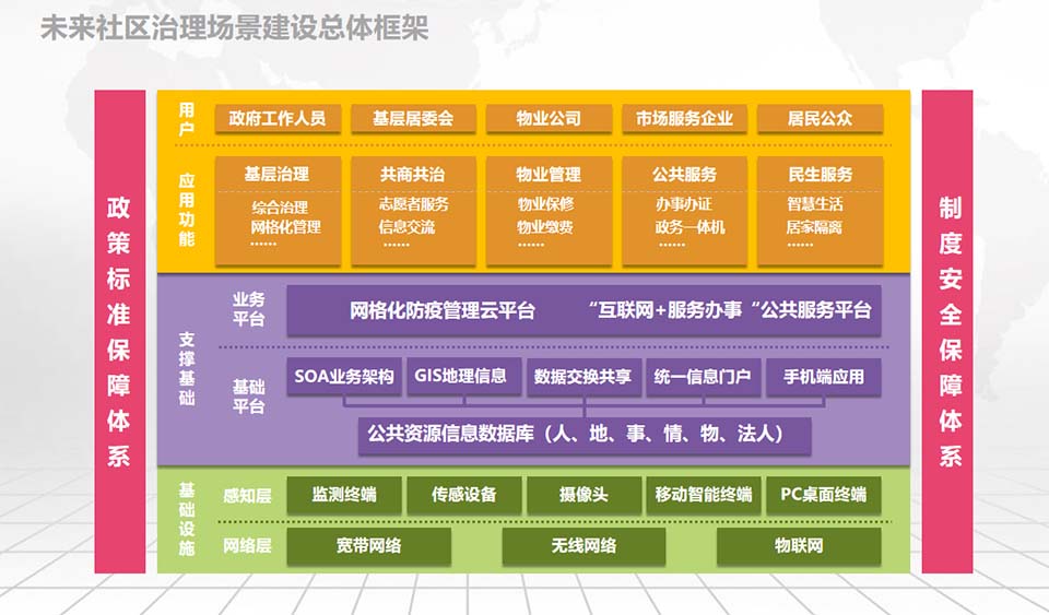  未来社区治理场景建设总体框架