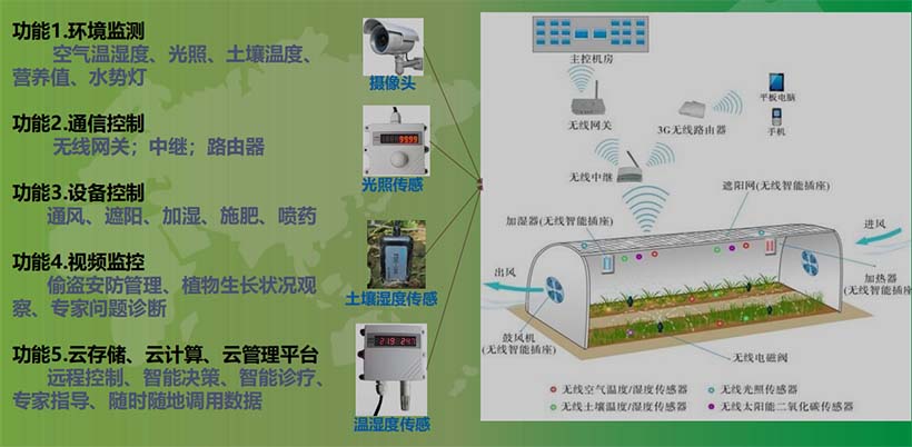 数字农业典型应用--智能大棚功能分析