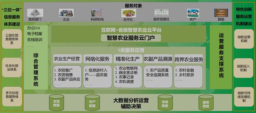 “省级”数字农业云平台总体架构图