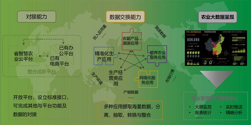 构建农业大数据的能力平台