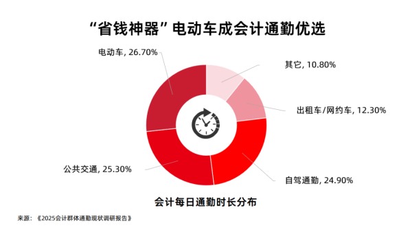 会计人通勤图鉴：超半数会计每日奔波超1小时，全靠“小电驴续命”